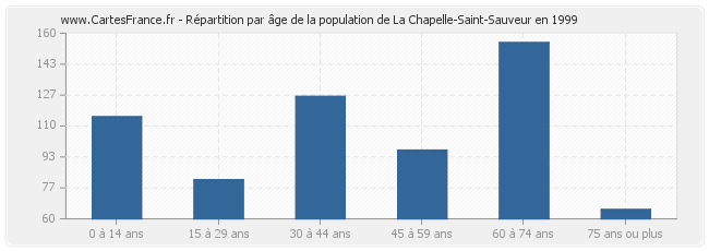Répartition par âge de la population de La Chapelle-Saint-Sauveur en 1999